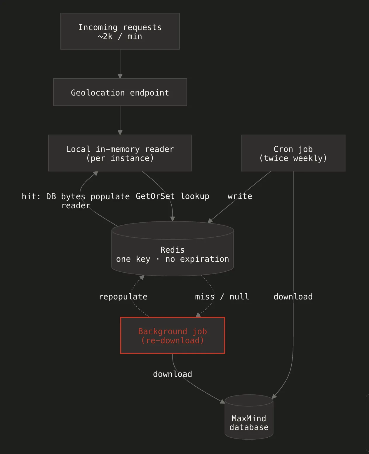 The request path and its fallback
